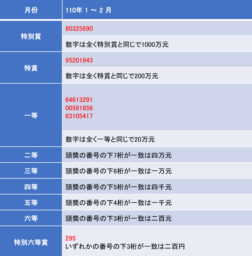 台湾のレシート宝くじ｜遊学台湾